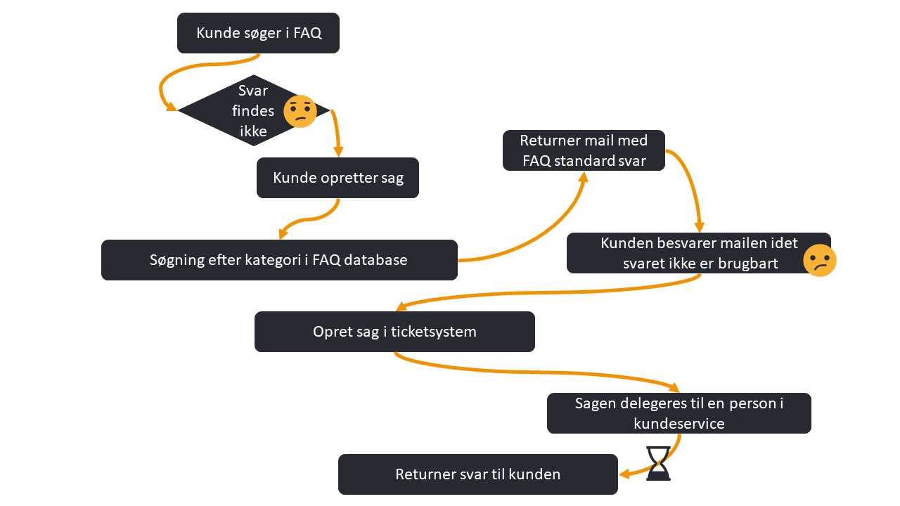 Traditionel customer service flow med FAQ chatbot uden ChatGPT