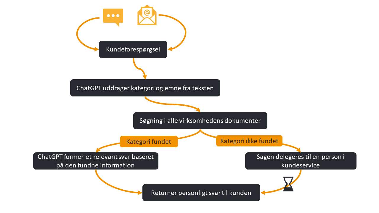 Integreret flow med opslag i FAQ og interne dokumenter suppleret med LLM som ChatGPT giver korrekte personaliserede svar.