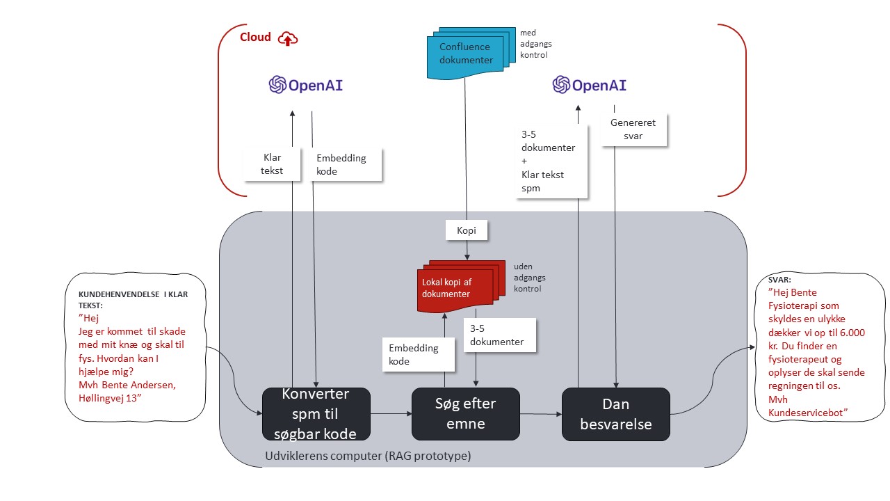 Flowdiagram for RAG. Dataudveksling til Large Language Models som ChatGPT sker til cloud. Vær opmærksom på GPDR når du sender data til en sprogmodel.